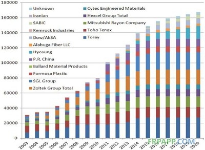 FRP復(fù)合材料的再利用研究，F(xiàn)RP復(fù)合材料回收與再利用技術(shù)研究進(jìn)展
