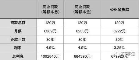 不同還款方式下的利息比較，不同還款方式利息對比，哪種更省錢？