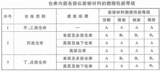甲類廠房裝修材料防火等級標(biāo)準(zhǔn)，甲類廠房裝修材料防火等級標(biāo)準(zhǔn)要求解析 行業(yè)新聞 第4張