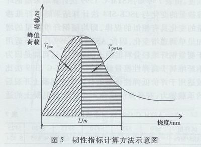荷載-撓度曲線數(shù)據(jù)處理技術(shù)要點(diǎn)，荷載-撓度曲線數(shù)據(jù)處理的關(guān)鍵技術(shù)解析 行業(yè)新聞 第3張