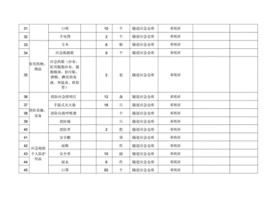 加固工程應(yīng)急物資清單，加固工程應(yīng)急物資清單及必備裝備