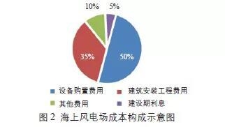 建設(shè)期利息對項目成本的影響，建設(shè)期利息對項目成本的影響分析，建設(shè)期利息對項目成本的影響分析