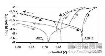合金鋼的耐腐蝕性能測試方法，合金鋼耐腐蝕性能測試方法研究