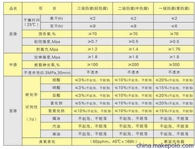 防水涂料干燥時(shí)間標(biāo)準(zhǔn)，防水涂料干燥時(shí)間標(biāo)準(zhǔn)及影響因素分析 行業(yè)新聞 第2張