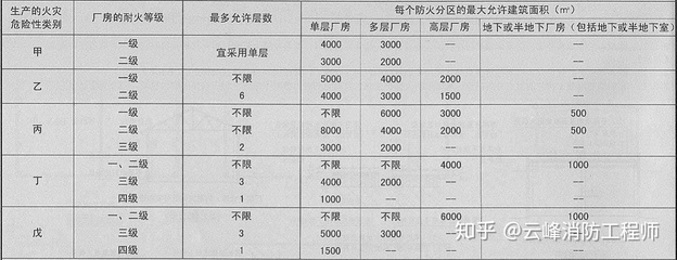 甲類(lèi)廠房耐火等級(jí)標(biāo)準(zhǔn)，甲類(lèi)廠房耐火等級(jí)標(biāo)準(zhǔn)解析與要求
