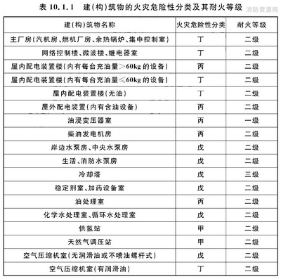 甲類(lèi)廠房耐火等級(jí)標(biāo)準(zhǔn)，甲類(lèi)廠房耐火等級(jí)標(biāo)準(zhǔn)解析與要求