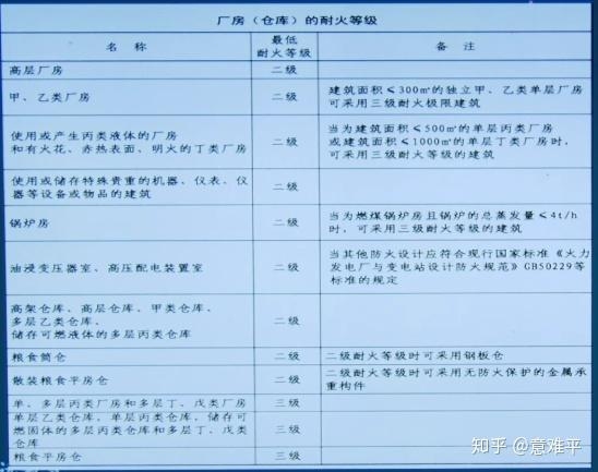 甲類(lèi)廠房耐火等級(jí)標(biāo)準(zhǔn)，甲類(lèi)廠房耐火等級(jí)標(biāo)準(zhǔn)解析與要求