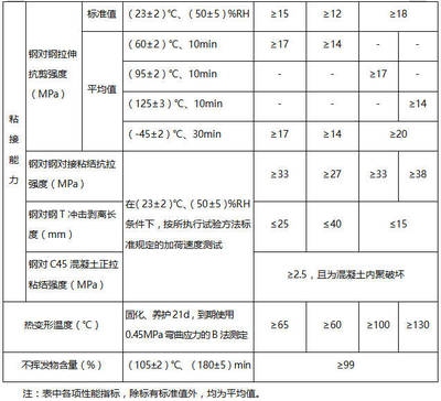 加固材料強(qiáng)度檢測標(biāo)準(zhǔn)，加固材料強(qiáng)度檢測標(biāo)準(zhǔn)與方法
