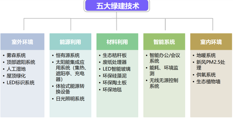 LEED認證在中國的應用案例，中國LEED認證經(jīng)典項目案例解析