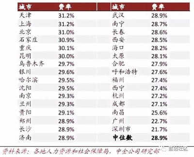 不同地區(qū)社保繳納比例差異，中國(guó)各地區(qū)社保繳納比例對(duì)比分析