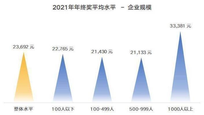 加固公司年終獎發(fā)放趨勢，2023年加固行業(yè)年終獎發(fā)放趨勢分析 行業(yè)新聞 第5張