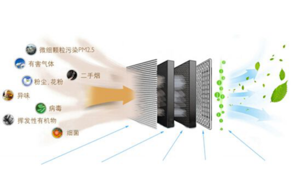 HEPA濾網(wǎng)等級對凈化效果影響，HEPA濾網(wǎng)等級如何影響空氣凈化效果？HEPA濾網(wǎng)等級如何影響空氣凈化效果？ 行業(yè)新聞 第3張