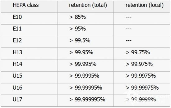 HEPA濾網(wǎng)等級對凈化效果影響，HEPA濾網(wǎng)等級如何影響空氣凈化效果？HEPA濾網(wǎng)等級如何影響空氣凈化效果？ 行業(yè)新聞 第2張