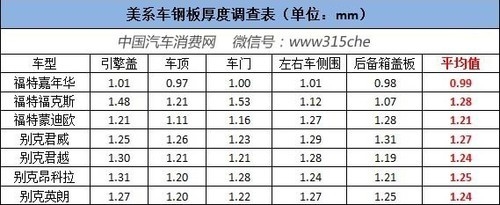 不同品牌汽車鋼板厚度比較，不同品牌汽車鋼板厚度對比分析 行業(yè)新聞 第6張