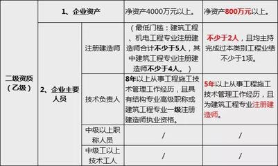 甲級(jí)資質(zhì)技術(shù)負(fù)責(zé)人要求詳解，甲級(jí)資質(zhì)技術(shù)負(fù)責(zé)人任職條件與職責(zé)全面解析 行業(yè)新聞 第4張