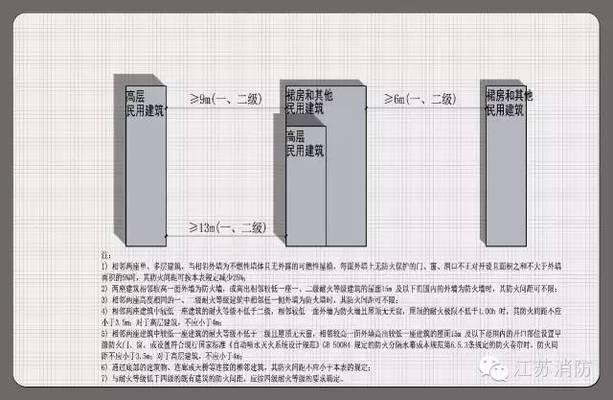 甲類(lèi)廠房防火間距要求，甲類(lèi)廠房防火間距規(guī)范與安全要求 行業(yè)新聞 第3張