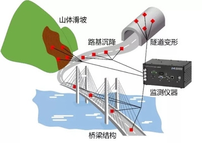 沉降監(jiān)測技術(shù)在橋梁中的應(yīng)用案例