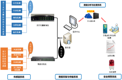 光纖傳感器監(jiān)測建筑結(jié)構(gòu)案例 行業(yè)新聞 第6張