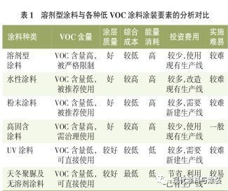低VOC涂料的性能與優(yōu)勢 行業(yè)新聞 第2張 低VOC涂料的性能與優(yōu)勢 行業(yè)新聞 第2張