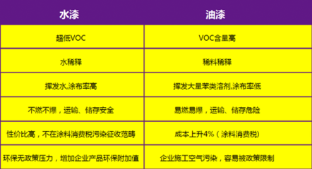 低VOC涂料的性能與優(yōu)勢 行業(yè)新聞 第4張 低VOC涂料的性能與優(yōu)勢 行業(yè)新聞 第4張