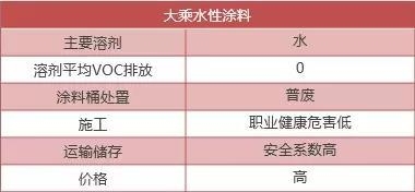 低VOC涂料的性能與優(yōu)勢 行業(yè)新聞 第6張 低VOC涂料的性能與優(yōu)勢 行業(yè)新聞 第6張