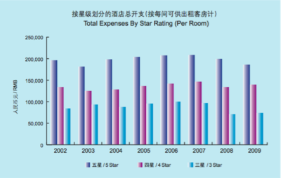 50間客房的酒店一年開支多少