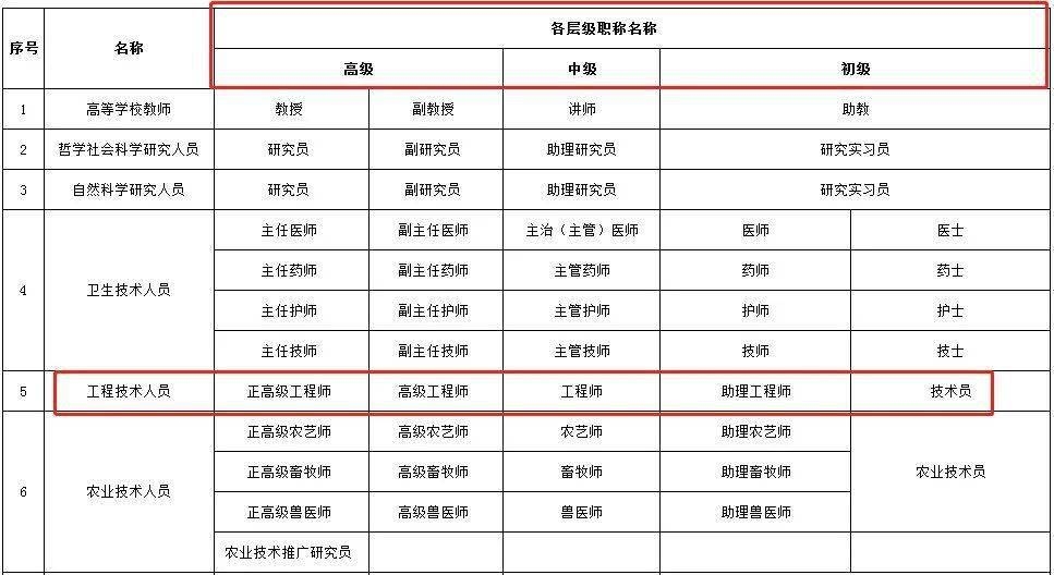 高級工程師職稱評定標(biāo)準(zhǔn)