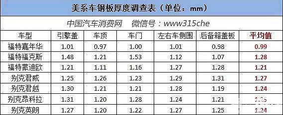 不同品牌汽車鋼板厚度比較 行業(yè)新聞 第3張 不同品牌汽車鋼板厚度比較 行業(yè)新聞 第3張