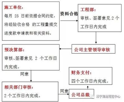 工程進度款支付流程詳解