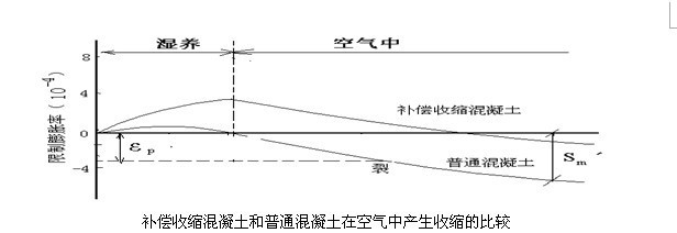 高性能混凝土抗裂性能研究