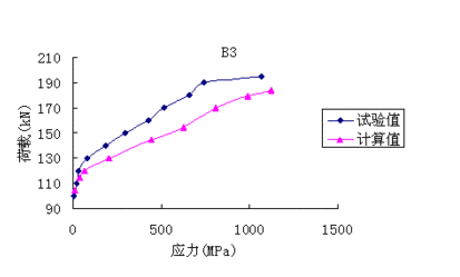 荷載分析對(duì)加固效果的影響