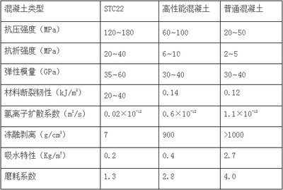 高性能混凝土與傳統(tǒng)混凝土對比 行業(yè)新聞 第6張