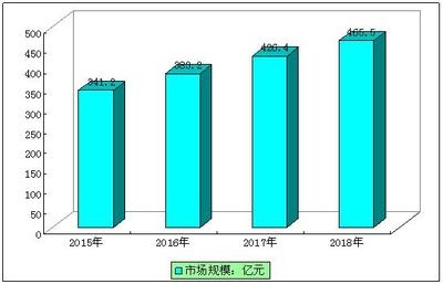 加固設計行業(yè)市場規(guī)模增長預測