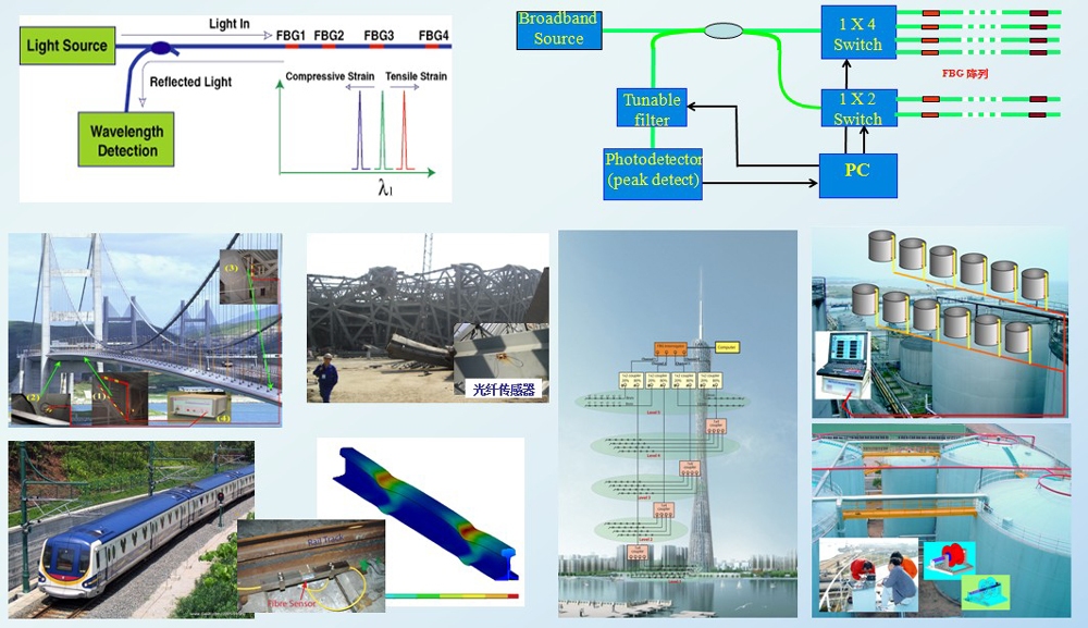 光纖傳感器監(jiān)測建筑健康