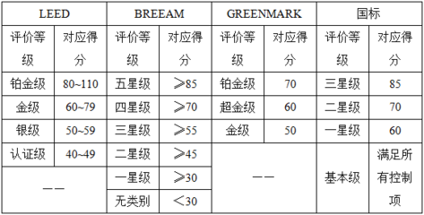BREEAM認證的評分細則