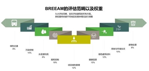 BREEAM認證的評分細則