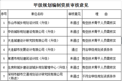 加固設(shè)計(jì)院資質(zhì)審核常見問題 行業(yè)新聞 第4張 加固設(shè)計(jì)院資質(zhì)審核常見問題 行業(yè)新聞 第4張