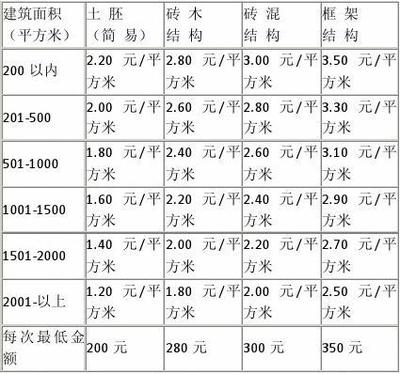 房屋安全鑒定費(fèi)用標(biāo)準(zhǔn)