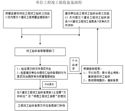 工程竣工驗收備案流程 行業(yè)新聞 第5張