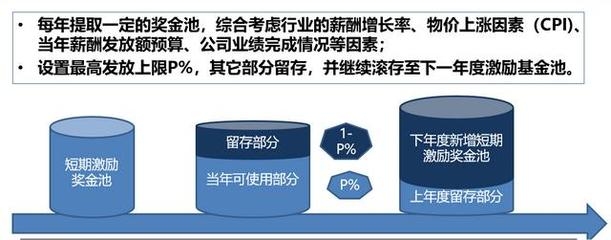 加固設計行業(yè)年終獎影響因素
