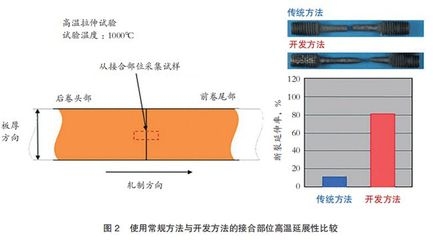鋼板拉伸試驗的具體步驟 行業(yè)新聞 第6張