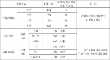 加固工程材料選擇與檢測標準