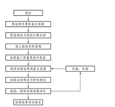 加固效果評(píng)定中的關(guān)鍵因素