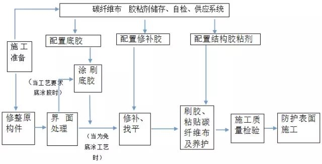 加固設(shè)計(jì)專業(yè)技術(shù)人員配置要求
