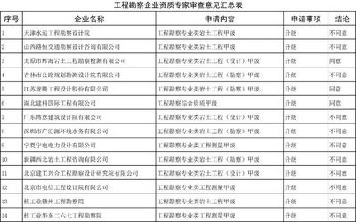 加固設(shè)計(jì)院資質(zhì)申請(qǐng)所需時(shí)間周期 行業(yè)新聞 第3張 加固設(shè)計(jì)院資質(zhì)申請(qǐng)所需時(shí)間周期 行業(yè)新聞 第3張