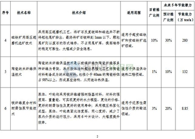 工業(yè)節(jié)能技術(shù)最新動態(tài) 行業(yè)新聞 第2張