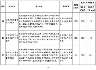工業(yè)節(jié)能技術(shù)最新動態(tài) 行業(yè)新聞 第6張