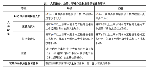 甲級(jí)資質(zhì)技術(shù)負(fù)責(zé)人要求詳解 行業(yè)新聞 第2張