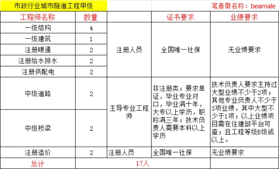 甲級(jí)資質(zhì)技術(shù)負(fù)責(zé)人要求詳解 行業(yè)新聞 第5張