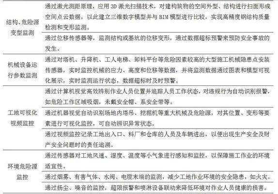 建筑安全管理智能化應(yīng)用案例 行業(yè)新聞 第2張